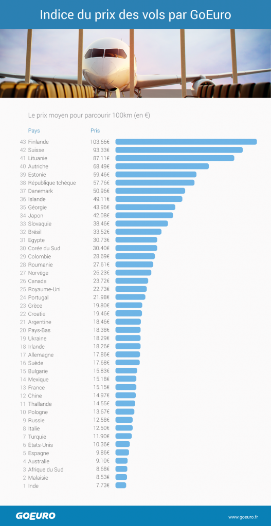 indice-du-prix-des-vols-par-goeuro